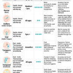 Temperature Measurement Methods: Comparing Oral, Axillary, and Rectal