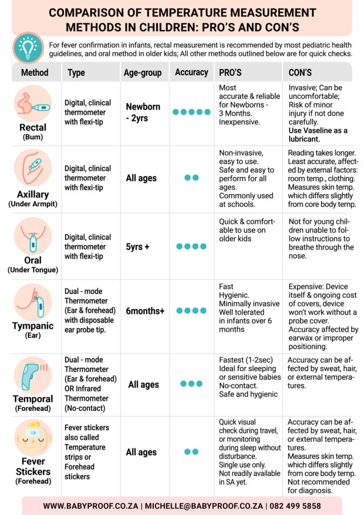 Temperature Measurement Methods: Comparing Oral, Axillary, and Rectal